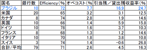 国別銀行収益率