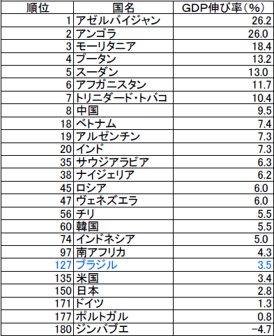 2006年度imfの180カ国対象gdp比較リスト