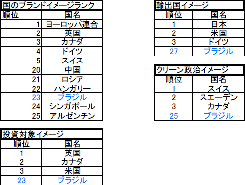 国のブランドイメージ調査