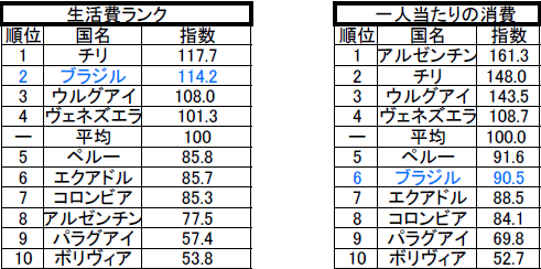 南米の生活費比較