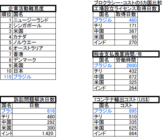 会社設立日数等ブロクラシーの国際比較