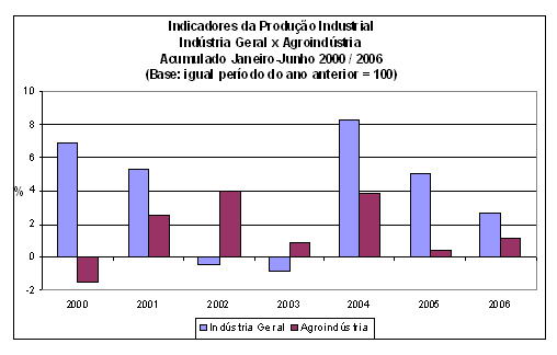 鉱工業(青色)、農畜産(茶色)成長率比較表