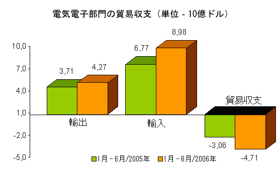 電気電子部門の貿易収支