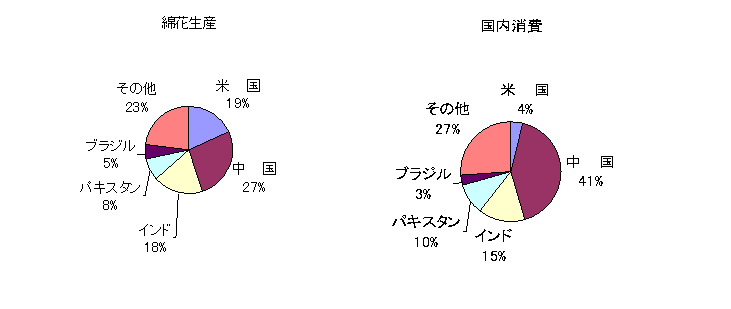 世界の綿花生産量と国内消費（２００６/２００７）