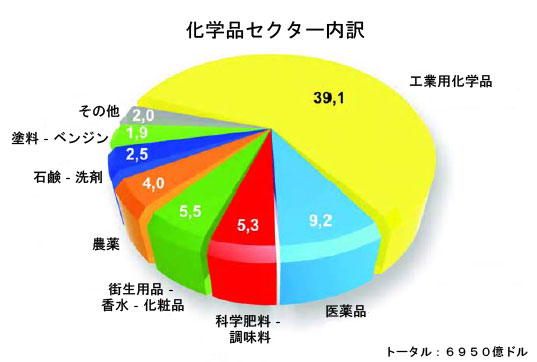 化学品セクター内訳 化学品セクター内訳