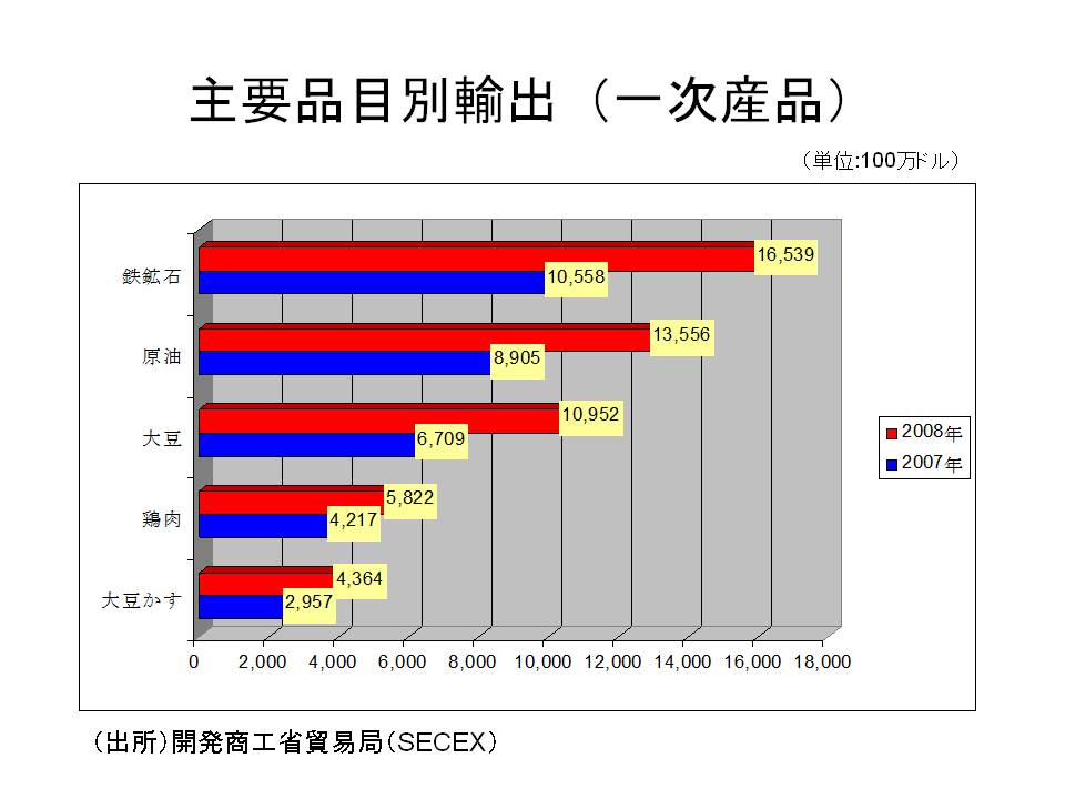 主要品目別輸出(一次産品) 主要品目別輸出(一次産品)