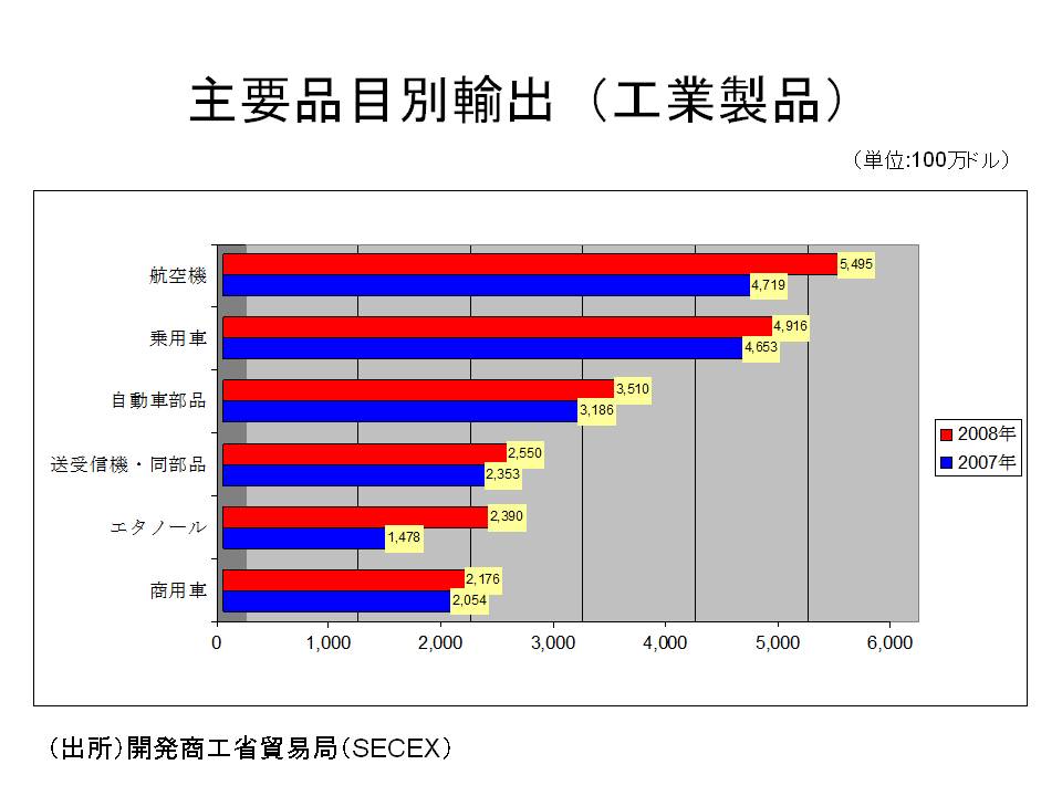主要品目別輸出(工業製品) 主要品目別輸出(工業製品)