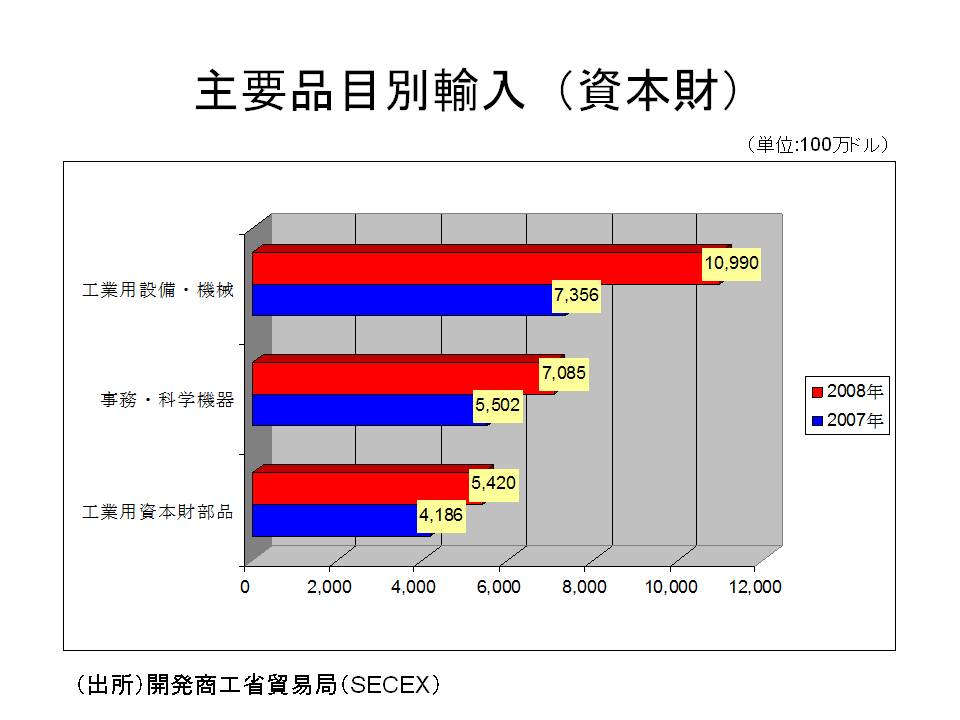 主要品目別輸入(資本財) 主要品目別輸入(資本財)
