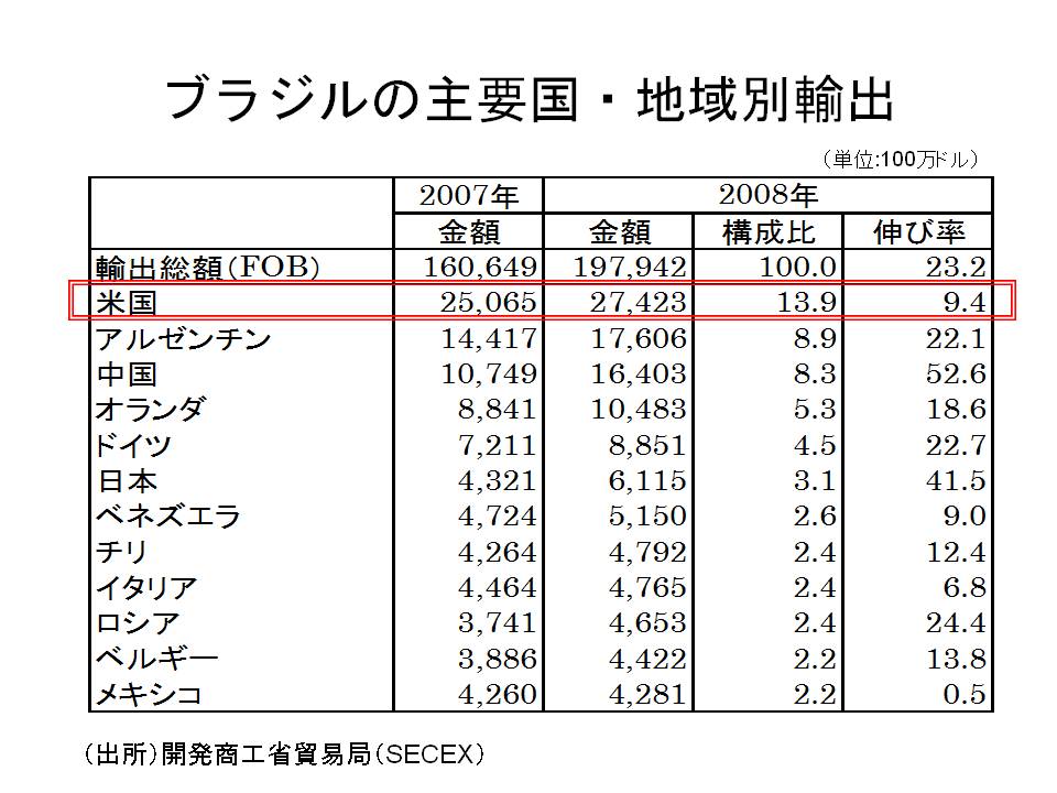 ブラジルの主要国・地域別輸出 ブラジルの主要国・地域別輸出