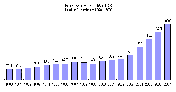 ブラジルの貿易輸出額の推移