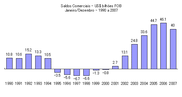ブラジルの貿易収支推移 ブラジルの貿易収支推移