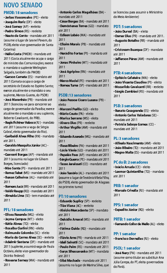 各州選出上院議員 各州選出上院議員