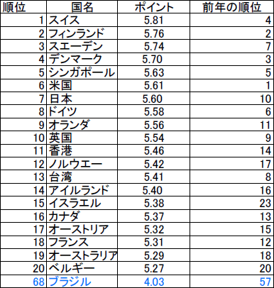 国際競争力比較