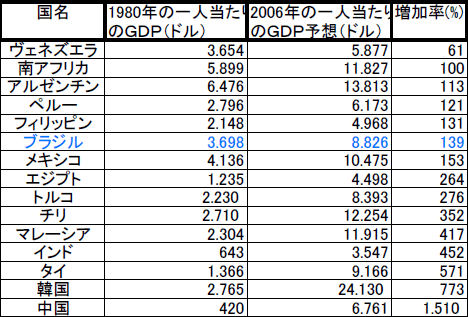 新興国一人当たりのGDP伸び率比較