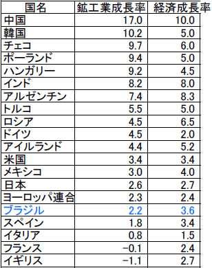 鉱工業成長率/経済成長率の国際比較