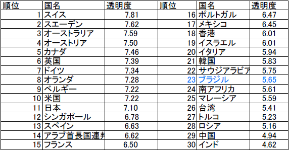 汚職度の国際比較