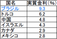 実質金利の国際比較