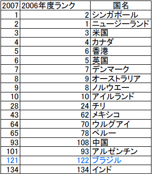 企業取引利便性の国際比較
