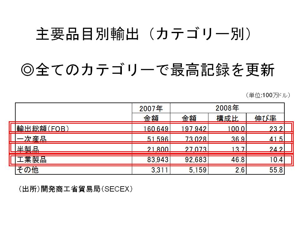 主要品目別輸出 主要品目別輸出