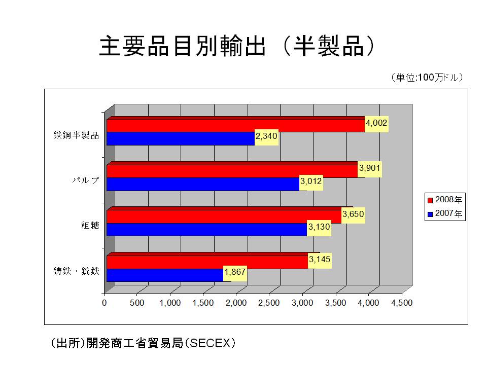 主要品目別輸出(半製品) 主要品目別輸出(半製品)