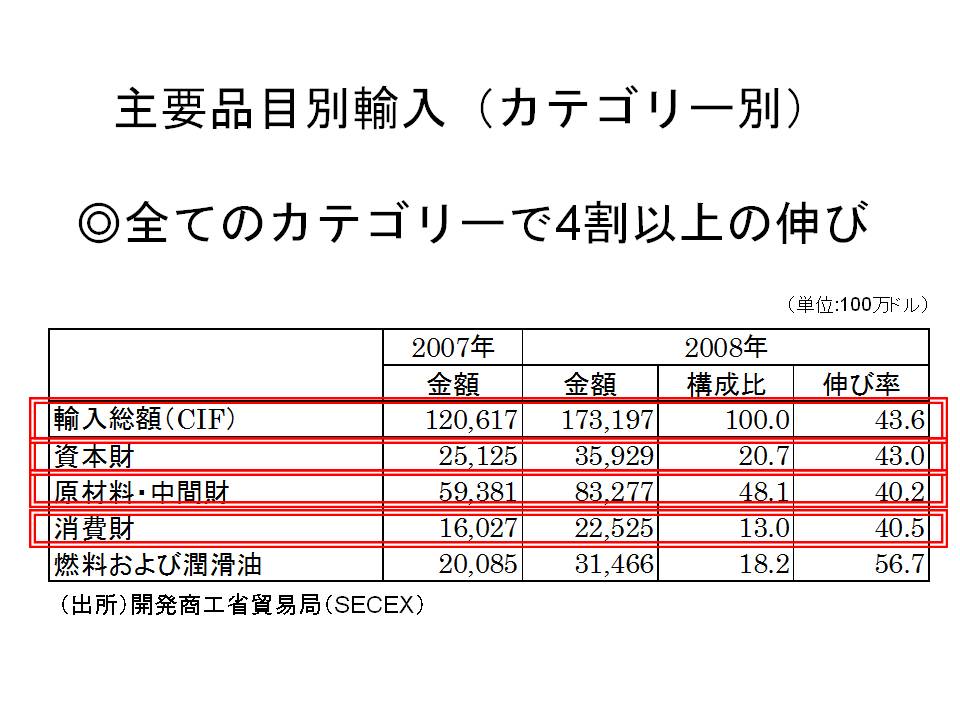主要品目別輸出2 主要品目別輸出2