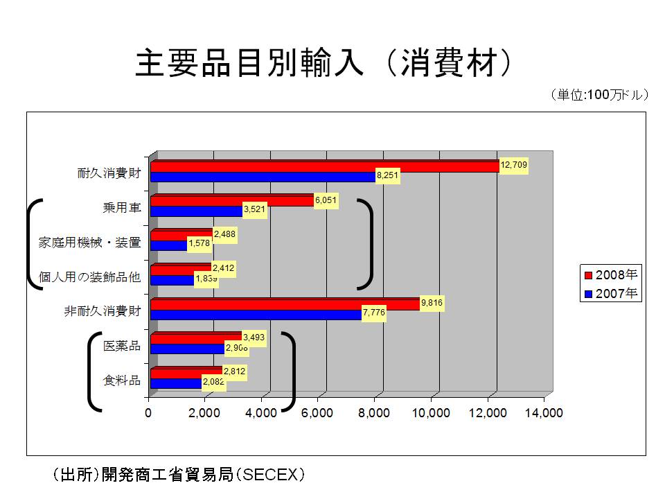 主用品目別輸入(消費材) 主用品目別輸入(消費材)