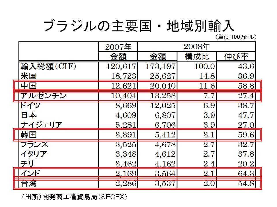 ブラジルの主要国・地域別輸入 ブラジルの主要国・地域別輸入