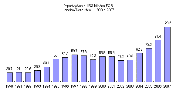 ブラジルの貿易輸入額の推移 ブラジルの貿易輸入額の推移