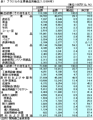 ブラジルの主要商品別輸出入